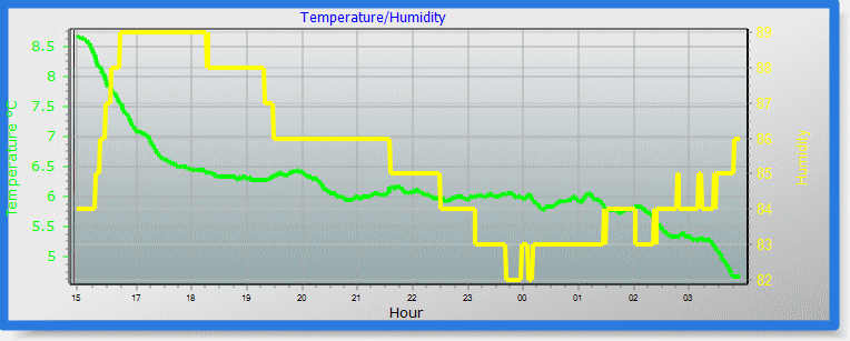 temp/humidity graph