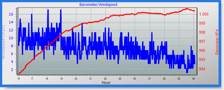 barometer graph
